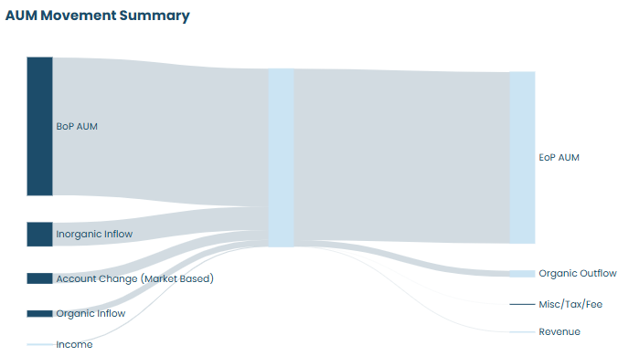 AUM Movement Summary Sankey diagram